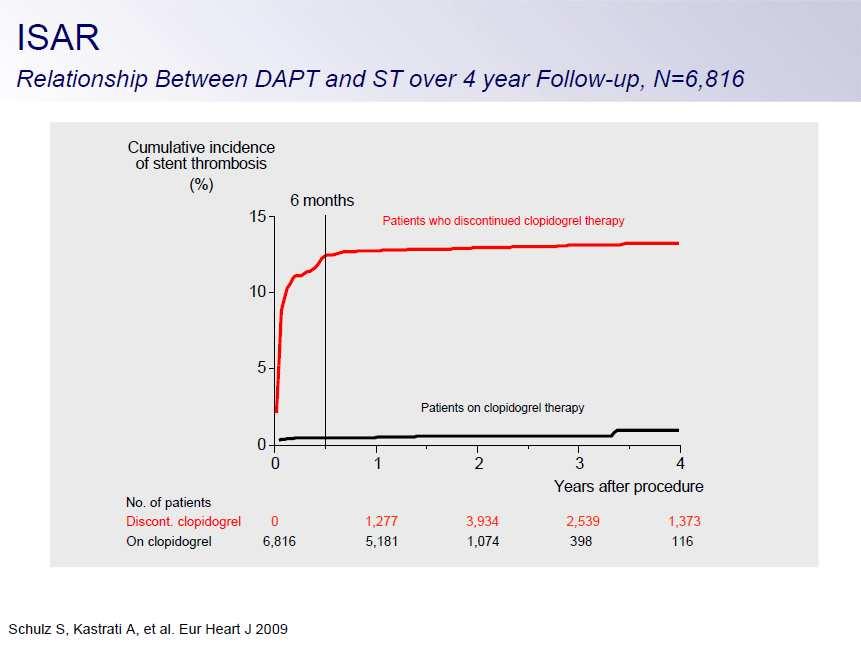 No link between clopidogrel