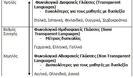 αλλά και άλλες γλώσσες, οι οποίες είναι πιο απαιτητικές στις οπτικές απεικονίσεις, στη μνήμη και σε άλλους τομείς (Pavlidis & Giannouli, 2003).