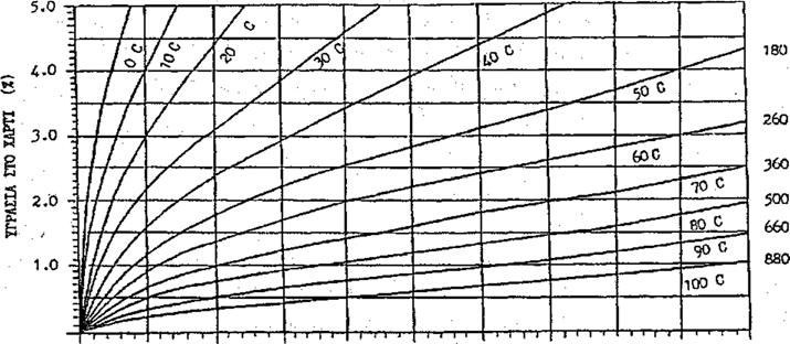Καμπύλες ισορροπίας στο σύστημα "χαρτί - μονωτικό λάδι" Οι προηγούμενες θεωρήσεις καθώς και το κλασικό διάγραμμα των FABRE - PICHON (1960) οδήγησαν νεώτερους ερευνητές στη σχεδίαση καμπυλών για το