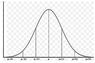 Normal / Gaussian Distribution ü Perfectly symmetric distribution of the random
