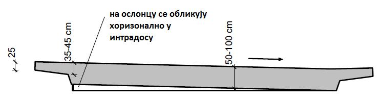 Обликпваое пуне плпче у пппречнпм правцу Конзолни део може