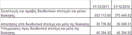 Ε. ΖΜΑΝΣΗΚΑ ΓΔΓΟΝΟΣΑ ΜΔΣΑΓΔΝΔΣΔΡΑ ΣΖ 31/12/2011 Ζ κεηξηθή εηαηξία ηελ 17 Φεβξνπαξίνπ 2012 έρεη ππνγξάςεη δχν ζπκβάζεηο κε ηελ «ΑTTIKA BANK».