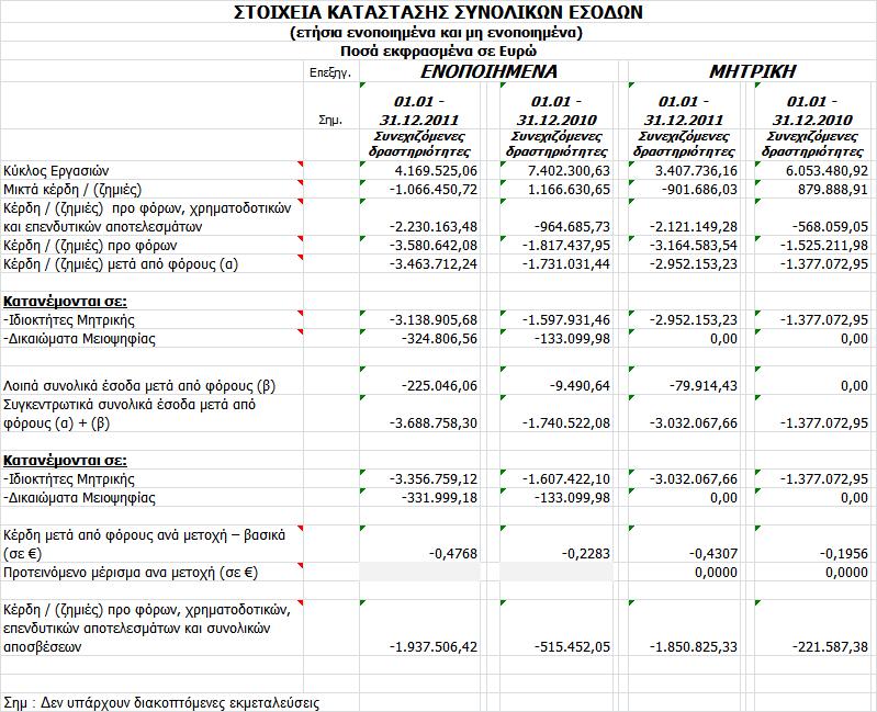 Γηα ιφγνπο πιεξφηεηαο παξνπζηάδνπκε θαη ηελ πεξηιεπηηθή Καηάζηαζε Απνηειεζκάησλ πνπ δεκνζηεχεηαη ζηηο εθεκεξίδεο