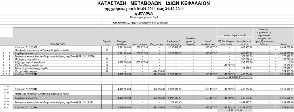 Γ.ΗΗΗ.β - Καηάζηαζε κεηαβνιώλ ηδίσλ θεθαιαίσλ ηεο Μεηξηθήο ηεο Υξήζεσο 01.