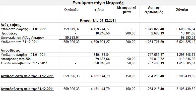 ε επίπεδν Μεηξηθήο : Γηα ηελ ζπγθξηηηθή ρξήζε : 7. Άϋια πεξηνπζηαθά ζηνηρεία Οη πξνζζήθεο άπισλ πεξηνπζηαθψλ ζηνηρείσλ ζην δηάζηεκα 01.01 31.12.2011, ζε επίπεδν κεηξηθήο, είλαη χςνπο 18.