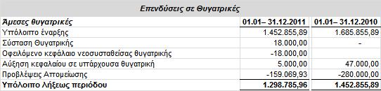 8. Δπελδύζεηο ζε ζπγαηξηθέο επηρεηξήζεηο. Οη επελδχζεηο ζε ζπγαηξηθέο εηαηξίεο ζε αμίαο θηήζεσο έρνπλ σο εμήο : Οη επελδχζεηο ζε ζπγαηξηθέο επηρεηξήζεηο θαηά ηελ 31.12.