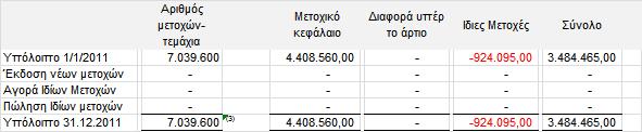 600 νλνκαζηηθέο κεηνρέο νλνκαζηηθήο αμίαο 0,60 Δπξψ εθάζηεο. (7.347.600 x 0,60 = 4.408.560,00 ). Ο κέζνο ζηαζκηθφο κέζνο φξνο θπθινθνξνχλησλ κεηνρψλ ην δηάζηεκα 01.01 31.12.2011 ήηαλ 7.039.