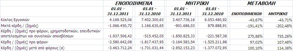 Β. Έθζεζε Γηνηθεηηθνύ πκβνπιίνπ ΔΣΖΗΑ ΔΚΘΔΖ ΣΟΤ ΓΗΟΗΚΖΣΗΚΟΤ ΤΜΒΟΤΛΗΟΤ ΓΗΑ ΣΖΝ ΠΔΡΗΟΓΟ 1.1.2011 31.12.