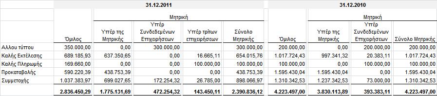 ππνρξεψζεηο. Ο φκηινο έρεη δψζεη εγγπήζεηο ζηα πιαίζηα ησλ ζπλήζσλ δξαζηεξηνηήησλ ηνπ. Γελ αλακέλνληαη πξφζζεηεο πιεξσκέο, θαηά ηελ εκεξνκελία ζχληαμεο απηψλ ησλ νηθνλνκηθψλ θαηαζηάζεσλ.