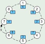 Παράδειγµα Εκτέλεσης Αλγόριθµου LCR Παράδειγµα Εκτέλεσης Αλγόριθµου LCR Εστω ένα σύγχρονο κατανεµηµένο Εστω ένα σύγχρονο κατανεµηµένο ίκτυο δακτυλίου Οι διεργασίες είναι αριθµηµένες από 1 έως 8