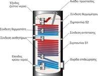 ΗΛΙΑΚΑ & ΖΕΣΤΟ ΝΕΡΟ DUROGLASS BOILER ΛΕΒΗΤΟΣΤΑΣΙΟΥ ΧΑΡΑΚΤΗΡΙΣΤΙΚΑ Υψηλής απόδοσης μόνωση και εξωτερικό περίβλημα από PVC χρώματος RAL 9006 Πολλαπλές παροχές για σύνδεση αισθητηρίων Προστασία από