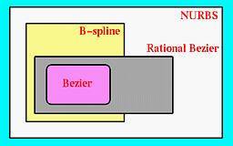 ΚΕΦΑΛΑΙΟ 3 Καµπύλες & Επιφάνειες B-Spline - NURBS σχήµα µας µε κύκλο αντί για πολύγωνο. Αναπαριστώντας τον ίδιο κύκλο µε NURBS θα απαιτούνταν µόνο 6 σηµεία ελέγχου (σχήµα 3.8).