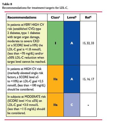 Κατηγορίες κινδύνου και επιθυμητά επίπεδα LDL Κατηγορία κινδύνου Eυρωπαικές οδηγίες ATP