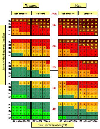 To Hellenic Risk Chart βασισμένο στη μεθοδολογία του SCORE μοντέλου, και χρησιμοποιώντας του συντελεστές