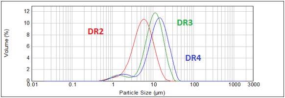 Σχήμα 8.21 - Κοκκομετρική κατανομή κόνεων μετά από διεργασία ξήρανσης με ψεκασμό με χρήση ρυθμού παροχής αέρα ατομοποίησης 3,5 (DR2), 2,5 (DR3) και 3,5 bar (DR4).