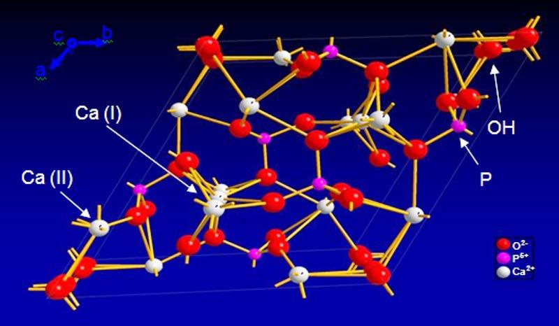Η μορφολογία του υδροξυαπατίτη είναι μονοκλινής με παραμέτρους του κρυσταλλικού πλέγματος a= 9,4214Å, b=2a,c=6,8814å,γ=120.