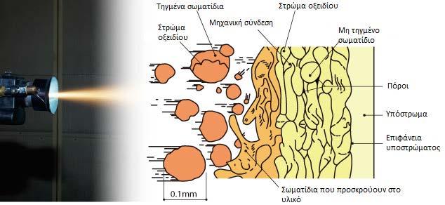 4. Θερμικός Ψεκασμός (Thermal Spray) Ο όρος θερμικός ψεκασμός (thermal spray), αναφέρεται σε ένα σύνολο διαδικασιών επικαλύψεων κατά τις οποίες πολύ λεπτομερώς διαχωρισμένα σωματίδια μεταλλικής και