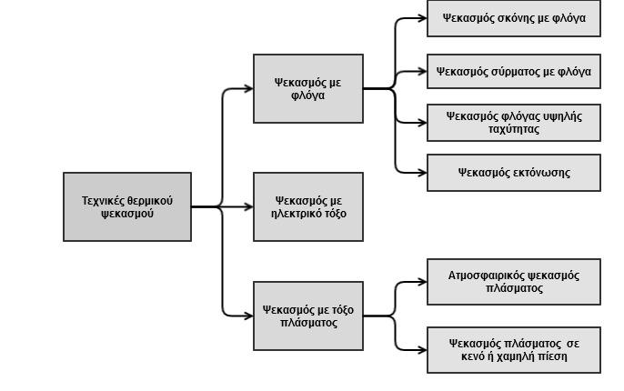 Σχήμα 4.3- Διαγραμματική απεικόνιση των μεθόδων θερμικού ψεκασμού. 4.2.