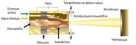 Σχήμα 4.9 -Σύστημα ψεκασμού πλάσματος [Oerlikon Metco, 2014].