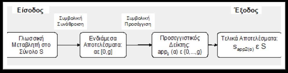Φιλοσοφία Συμβολική Προσέγγιση [1/4] C είναι ο τελεστής συμβολικής γλωσσολογικής προσέγγισης, app 2 ( ) είναι η συνάρτηση γλωσσικής προσέγγισης που