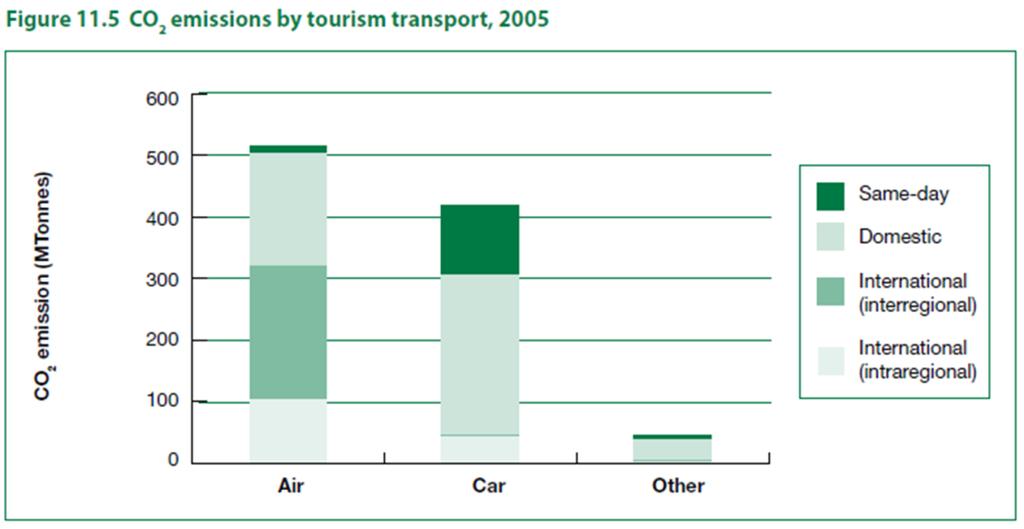 αλλαγή είναι οι μεταφορές που παράγουν το 75% των εκπομπών αερίων του τουρισμού, με μεγαλύτερο ένοχο το αεροπλάνο που παρόλο που αποτελεί το 17% των μεταφορών συνεισφέρει με το 40% σε εκπομπές CO2.