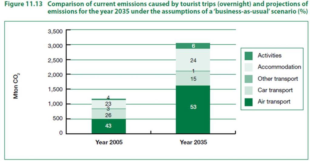 (UNWTO, 2008) Περνώντας στην απέναντι πλευρά, όλοι κατανοούμε ότι ο αντίκτυπος της Κλιματικής Αλλαγής στον Τουριστικό Τομέα είναι εξίσου σημαντικός καθώς ο τουρισμός εξαρτάται σε μεγάλο βαθμό από την