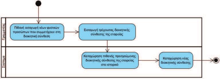 (Entity-Relationship Diagram) από το οποίο υλοποιείται το