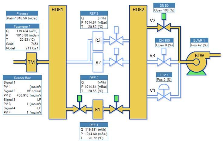 Κλίνη δοκιμών μεγάλων παροχών (0.16 m 3 /h 1600 m 3 /h) Η κλίνη δοκιμών εφαρμόζει τη μέθοδο της σύγκρισης του υπό έλεγχο Μετρητή με πρότυπο Μετρητή.