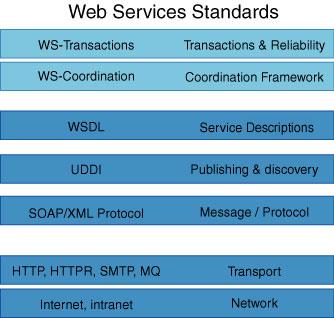 3. WEB SERVICES ΠΡΩΤΟΚΟΛΛΑ ΚΑΙ STANDARDS Τα Web Services χτίζονται πάνω σε ανοιχτά, ήδη ευρέως υιοθετούμενα standards όπως το HTTP και η XML (extensible Markup Language).