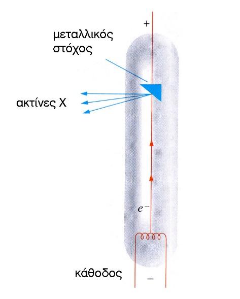 ατομικού τους αριθμού.