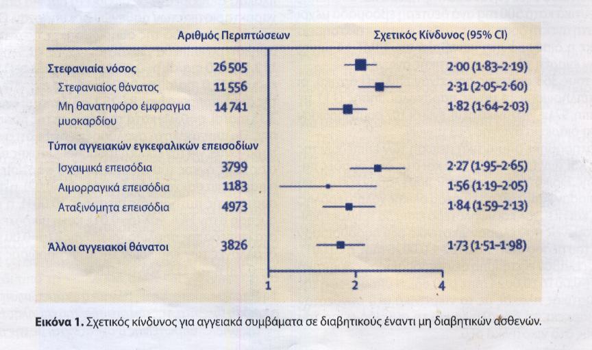 Ο διαβήτης ανεξάρτητος παράγοντας κίνδυνου για αγγειακή