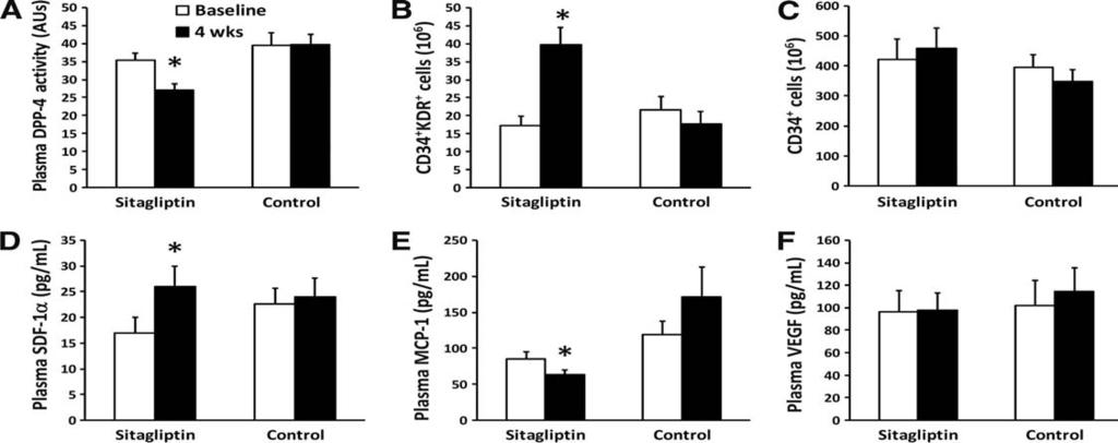 The Oral Dipeptidyl Peptidase-4 Inhibitor Sitagliptin Increases Circulating Endothelial Progenitor Cells in Patients With Type 2 Diabetes Fadini et al, Diabetes Care 2010 33 (7): 1607-1609 After 4