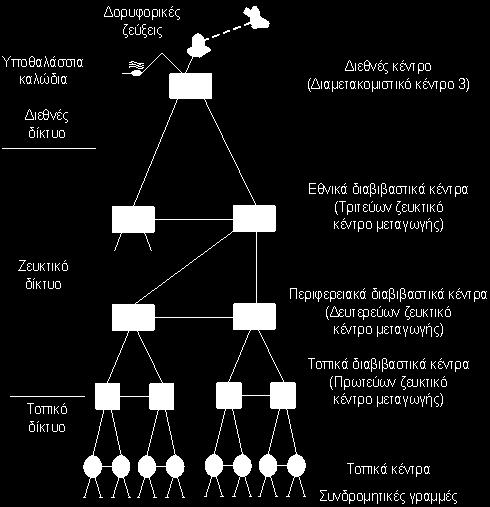 κόστος μετάδοσης) Αστέρα, μέσω ενός κέντρου μεταγωγής που ονομάζεται διαβιβαστικό κέντρο, όταν η κίνηση είναι μικρή ή η απόσταση είναι μεγάλη Στην πράξη έχουμε μικτές συνδέσεις T 5 ΔΟΜΗ ΔΙΚΤΥΩΝ (4)