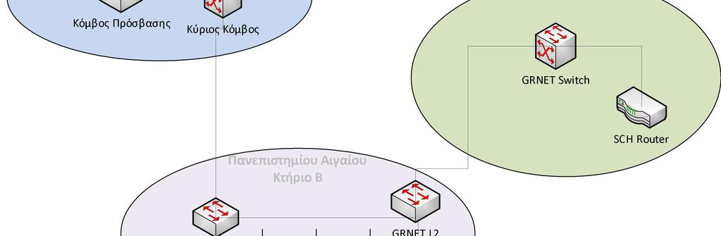 LAN Πανεπιστημίου Αιγαίου GRNET L2 Switch Σχήμα 8. Διασύνδεση ΜΑΝ Ρόδου με PoP ΠΣΔ 2.