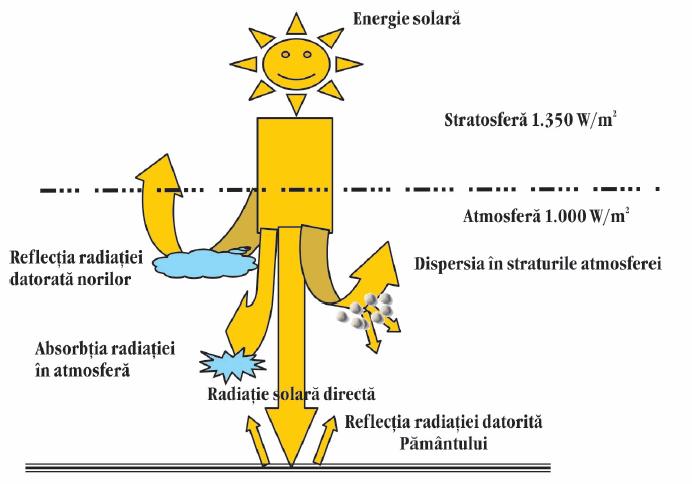 2. ENERGIA SOLARĂ 2.1.