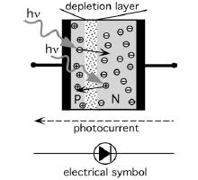 Оптички детектори и лавинску фотодиоду која има могућност умножавања електрона користећи спољашње електрично поље. Слика 2.1. Шематски приказ конструкције и рада PN фотодиоде.