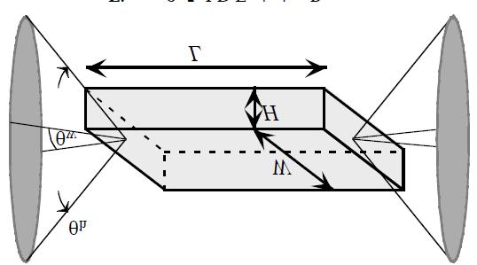 Полупроводнички диодни ласер (лонгитудинални мод). На облик излазног снопа ласерског зрачења значајно утиче дифракција, јер су ширина, W 10 μm, и висина, Слика 6.4.