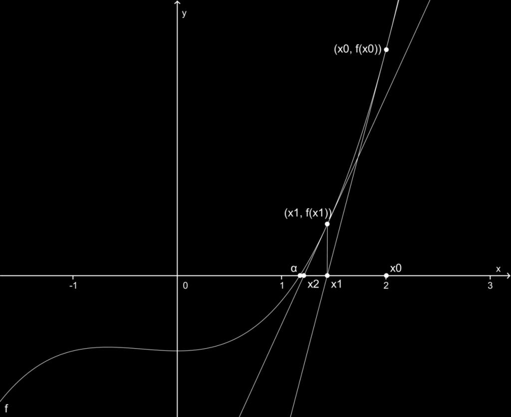Пример Нека је дата функција функцији Њутнов поступак за решавање једначине Прикажимо на датој Пре него што почнемо да тражимо нулу дате функције на слици је дат графички приказ функције Слика Видимо