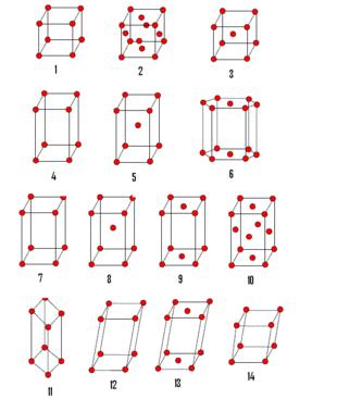 бити пљосно или површински центриране (F), базно центриране (С) и запремински центриране (I). Свакој центрираној решетки припада више од једне тачке решетке.