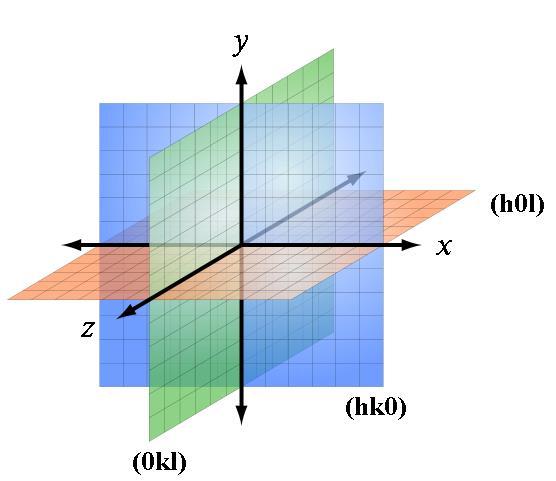 Реципрочан простор са hkl равнима * У реципрочној решетки можемо поред реципрочних оса a *, b и c *