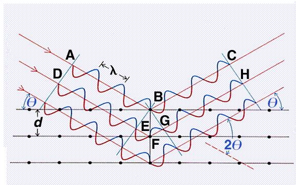 Слика 12. Извођење Брагов закон помоћу кристалографских равни 4.1.2. Лауеови услови за дифракцију Ако рендгенски зраци падају на низ тачака једнаког међусобног растојања, долазиће до расипања у свим правцима.