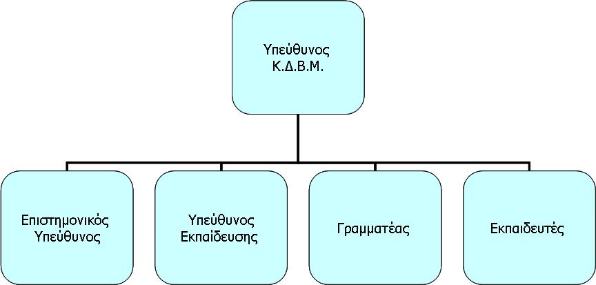 Ωστόσο, το μέγεθος του Δήμου, η διαθεσιμότητα στελεχών και η διαθεσιμότητα οικονομικών πόρων αποτελούν περιοριστικούς παράγοντες, που θα επηρεάσουν τη στελέχωση της διά βίου μάθησης και αναπόφευκτα