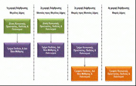 2. Μεσαίοι προς Μεγάλοι περιφερειακοί ηπειρωτικοί δήμοι, δήμοι Κρήτης και λοιποί δήμοι νησιά 3. Μικροί προς μεσαίοι περιφερειακοί ηπειρωτικοί δήμοι, δήμοι Κρήτης και λοιποί δήμοι νησιά 4.