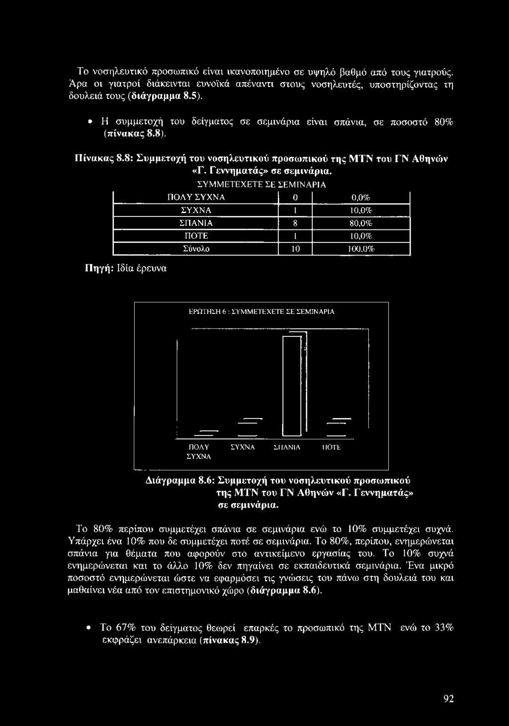 Πηγή: Ιδία έρευνα ΣΥΜΜΕΤΕΧΕΤΕ ΣΕ ΣΕΜΙΝΑΡΙΑ ΠΟΛΥ ΣΥΧΝΑ 0 0,0% ΣΥΧΝΑ 1 10,0% ΣΠΑΝΙΑ 8 80,0% ΠΟΤΕ 1 10,0% Σύνολο 10 100,0% Ε Ρ Ω Τ Η Σ Η 6 : Σ Υ Μ Μ Ε Τ Ε Χ Ε Τ Ε Σ Ε Σ Ε Μ ΙΝ Α Ρ ΙΑ Π Ο Λ Υ Σ Υ Χ Ν Α Σ