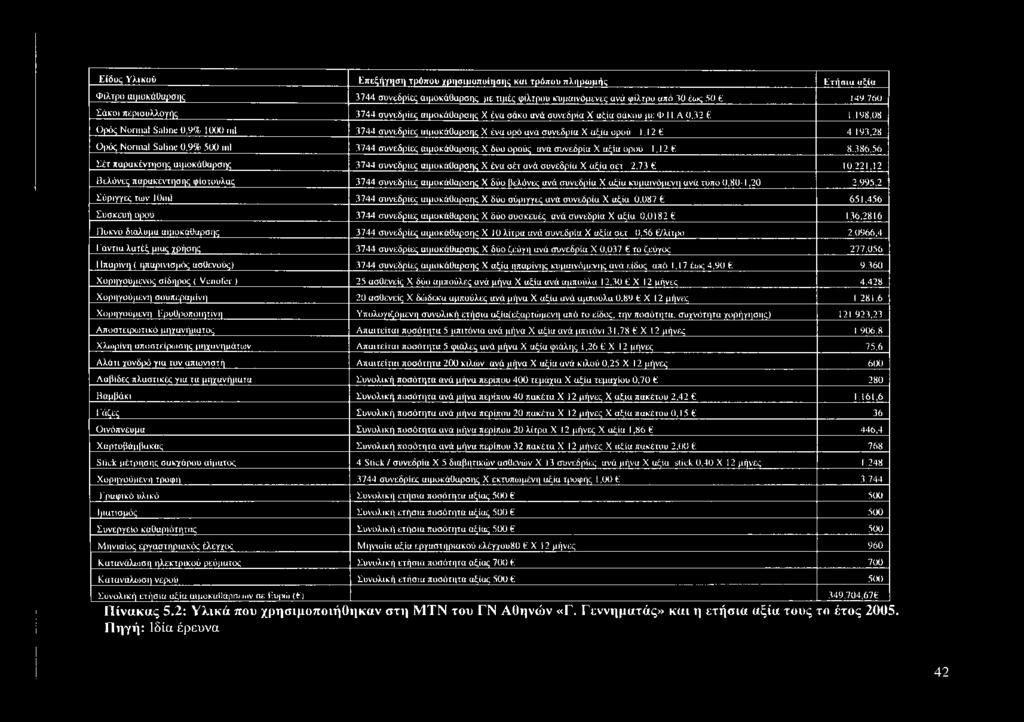 7 6 0 Ι ά κ ο ι π ε ρ ισ υ λ λ ο γ ή ς 3 7 4 4 σ υ ν ε δ ρ ίε ς α ιμ ο κ ά θ α ρ σ η ς X έ ν α σ ά κ ο α ν ά σ υ ν ε δ ρ ία X α ξ ία σ ά κ ο υ μ ε Φ.11.Α 0,3 2 1.