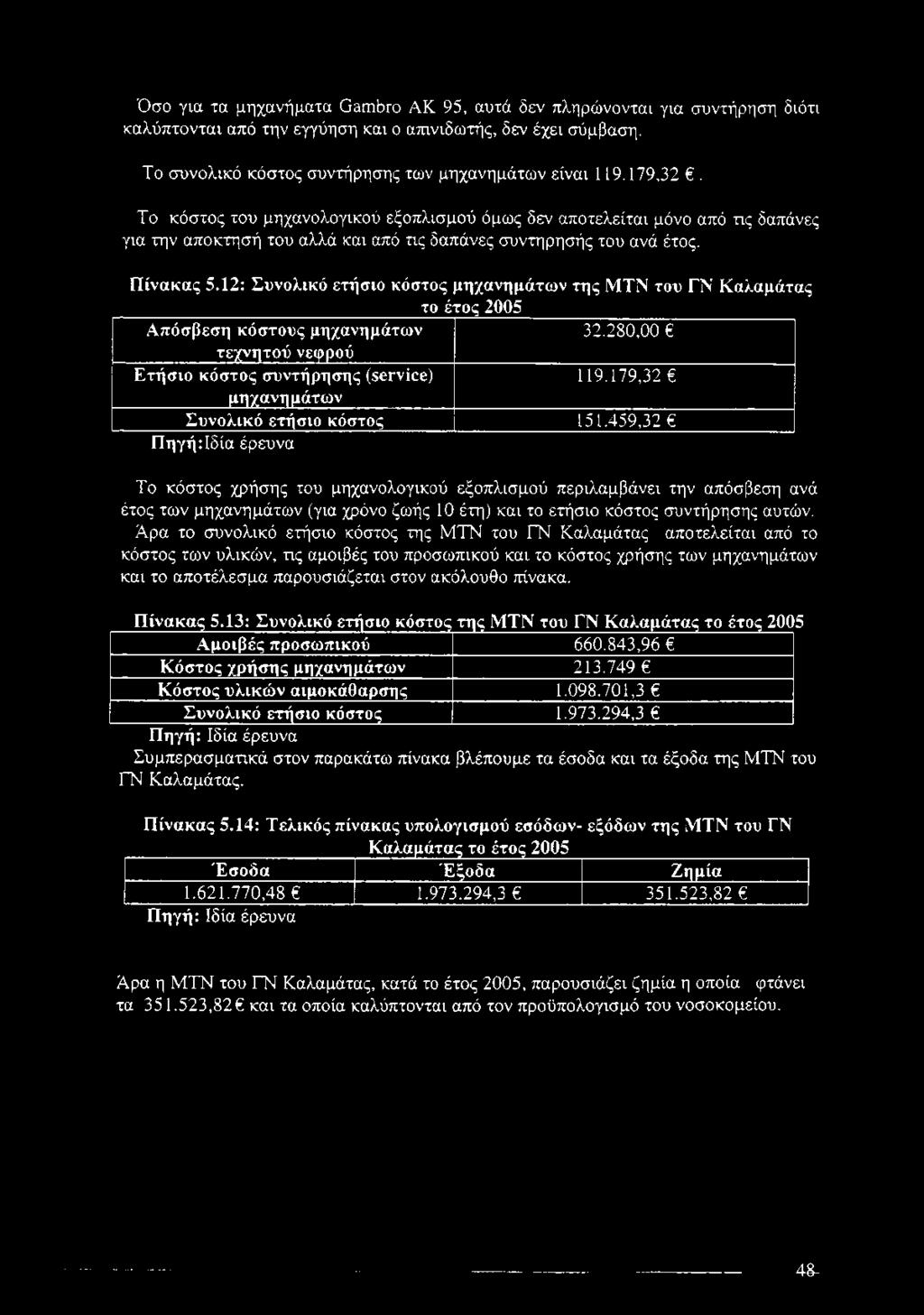 12: Συνολικό ετήσιο κόστος μηχανημάτων της ΜΤΝ του ΓΝ Καλαμάτας το έτος 2005 Απόσβεση κόστους μηχανημάτων 32.280,00 τεχνητού νεφρού Ετήσιο κόστος συντήρησης (service) 119.