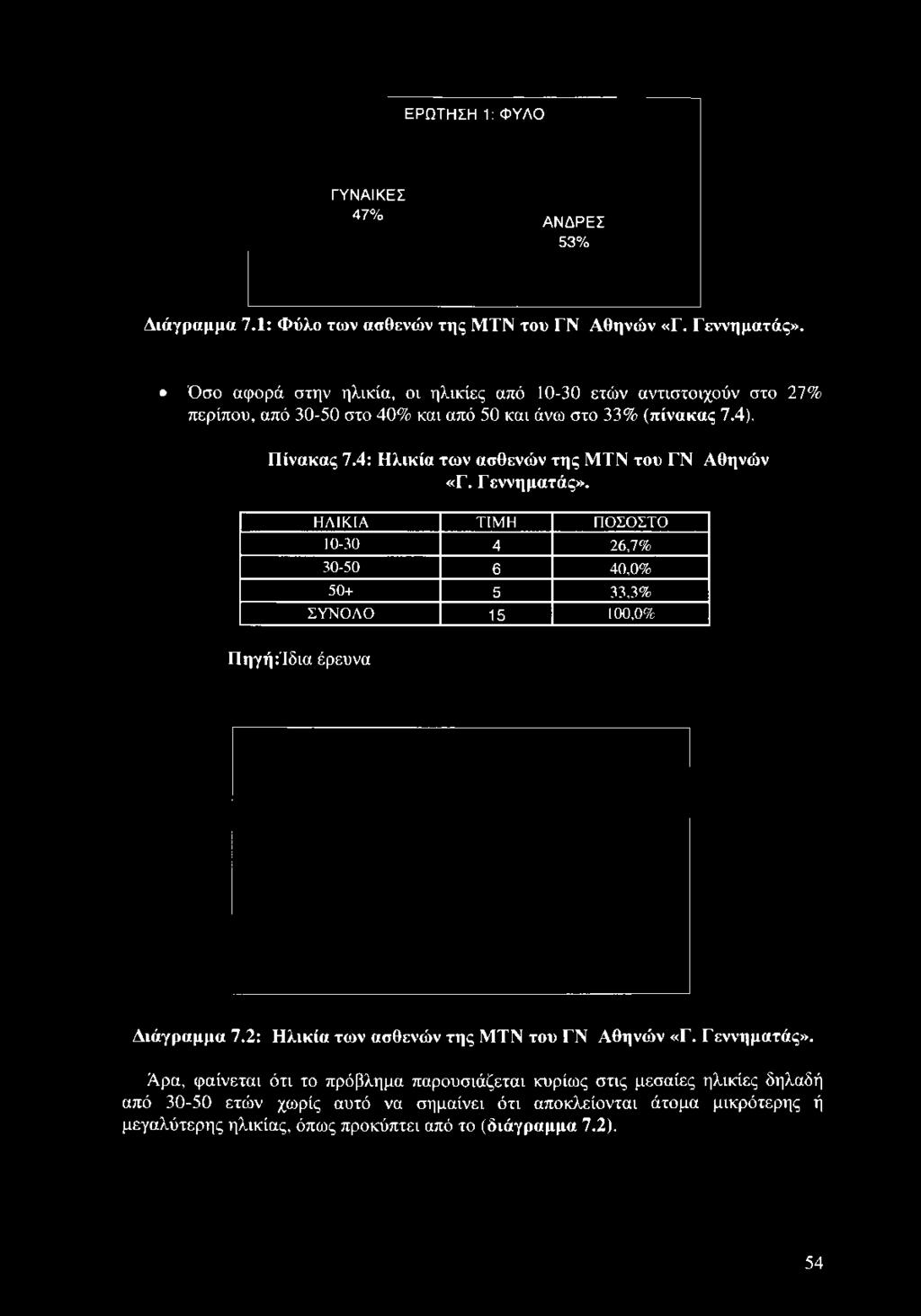 στο 33% (πίνακας 7.4). Πίνακας 7.4: Ηλικία των ασθενών της ΜΤΝ του ΓΝ Αθηνών «Γ. Γεννηματάς».