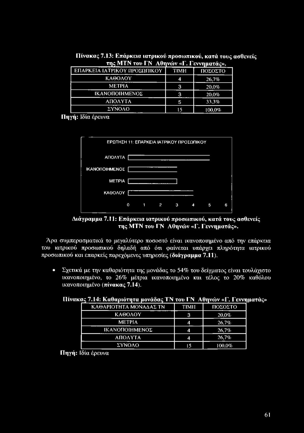 ΙΚΑΝΟΠΟΙΗΜΕΝΟΣ ΜΕΤΡΙΑ ] ΚΑΘΟΛΟΥ 0 1 2 3 4 5 6 Διάγραμμα 7.11: Επάρκεια ιατρικού προσωπικού, κατά τους ασθενείς της ΜΤΝ του ΓΝ Αθηνών «Γ. Γεννηματάς».