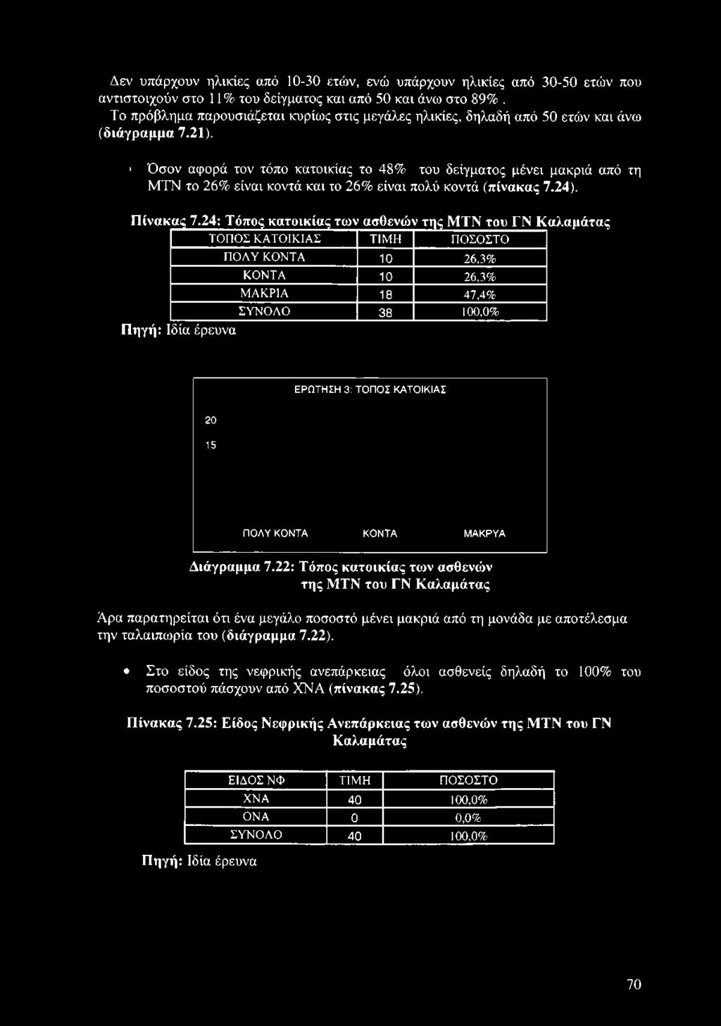 1 Όσον αφορά τον τόπο κατοικίας το 48% του δείγματος μένει μακριά από τη ΜΤΝ το 26% είναι κοντά και το 26% είναι πολύ κοντά (πίνακας 7.24). Πίνακας 7.