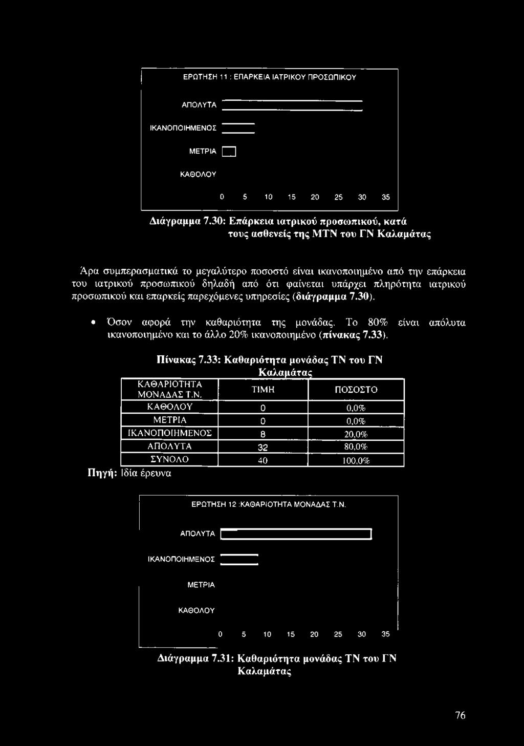 33: Καθαριότητα μονάδας ΤΝ 